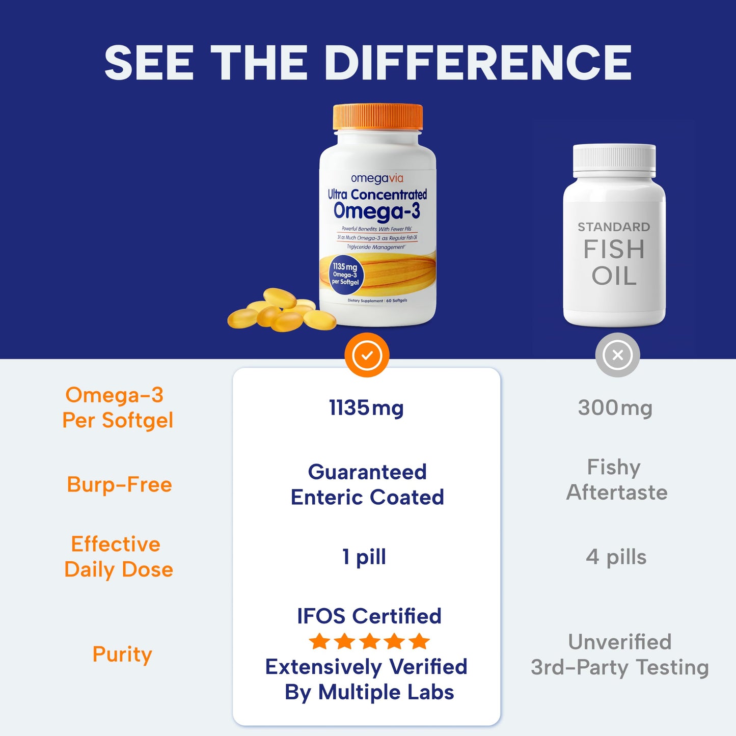 OmegaVia Ultra Concentrated Omega 3 Fish Oil Burpless, 60 Softgels, Triple Strength Omega 3 Fish Oil Supplements, 1135 mg Pure Omega3, No Fishy Burps, High EPA DHA DPA, IFOS 5-Star