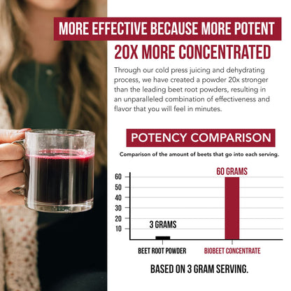 BioBeet® Max Strength Beet Root Juice Powder – 20:1 Concentrate, Each Serving Derived from 60,000 mg Organic Beetroot - Cold-Pressed, USA Grown – Nitric Oxide, Circulation Support – 50 Servings