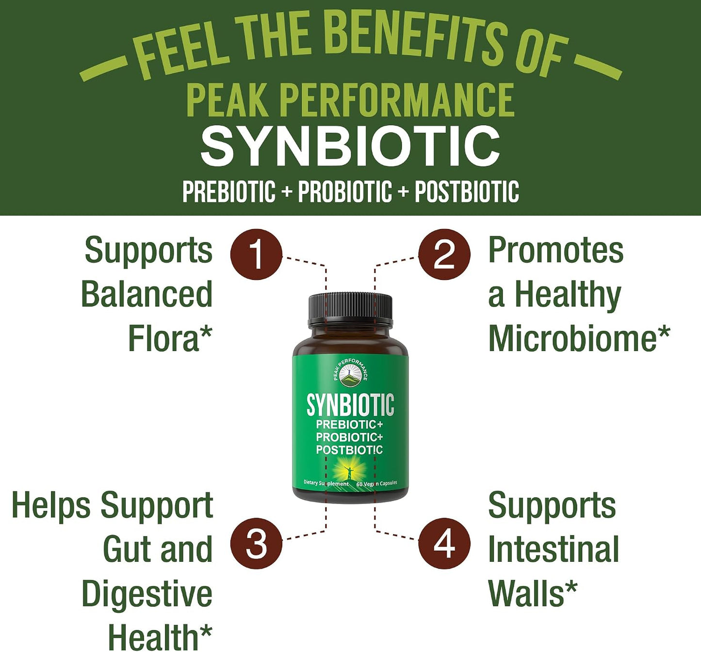 Synbiotic = Prebiotic + Probiotic + Postbiotic 3-in-1 Supplement with Clinically Tested Ingredients - Pre and Probiotics Plus Important Tributyrin CoreBiome for Gut - 60 Vegan Capsules for Women + Men