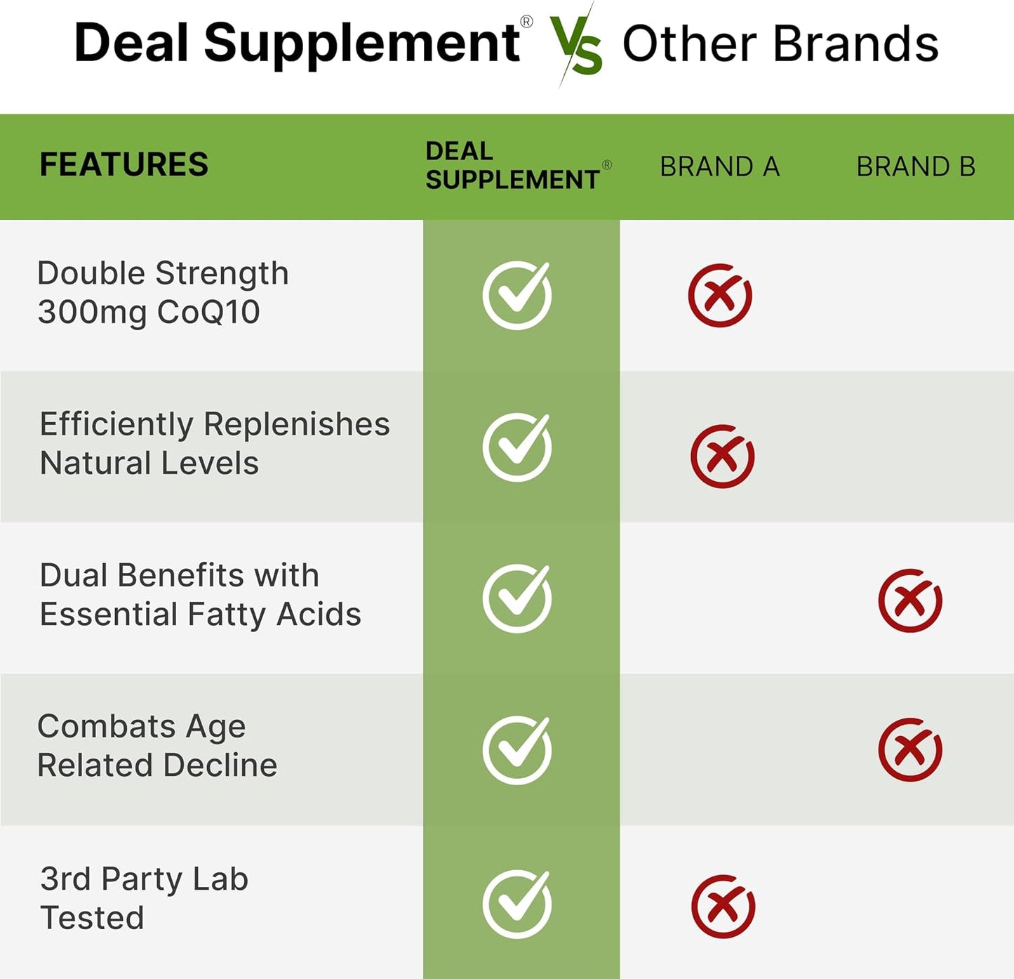 DEAL SUPPLEMENT CoQ10 300mg with Omega 3 100mg, 240 Capsules | Bioavailable Coenzyme Q10 Formula | Supports Heart, Energy & Brain Health | Antioxidant Support | Non-GMO