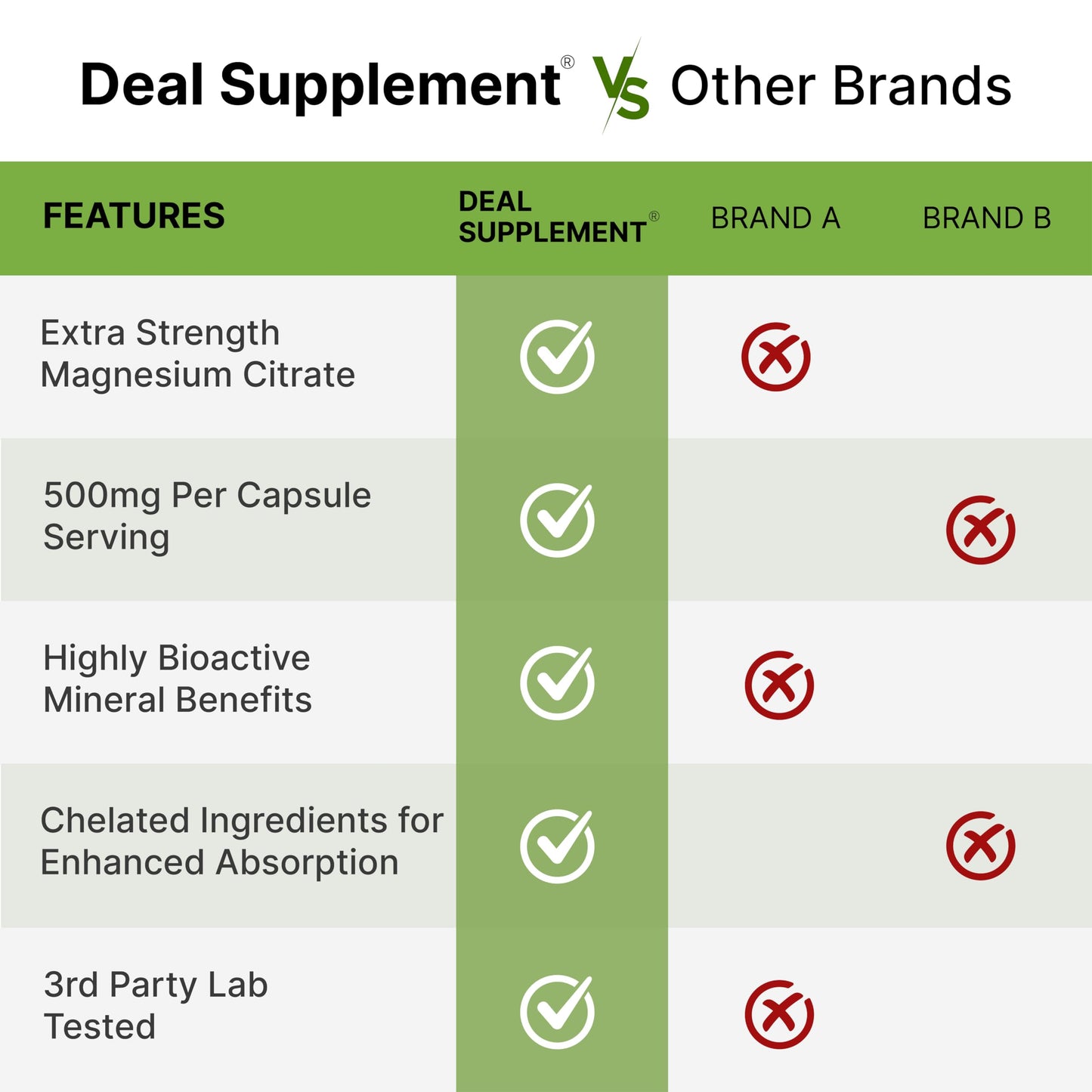 Deal Supplement Magnesium Citrate 500mg, 240 Capsules | One a Day, Easily Absorbed, Purified Trace Mineral – Non-GMO