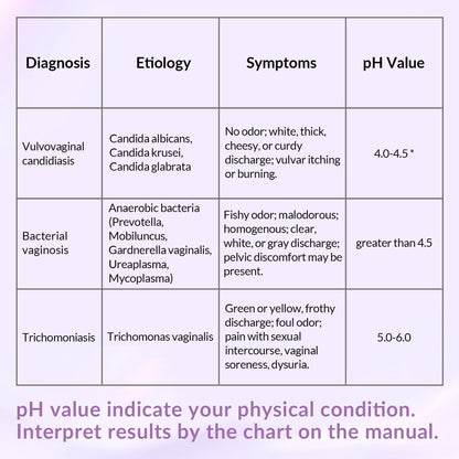 Yeast Infection Test for Women, 50 Count Vaginal pH Test Strips, BV Test Kit at Home