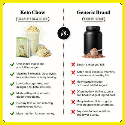 Keto Chow Chocolate Meal Replacement Shake Powder, 21 Meals