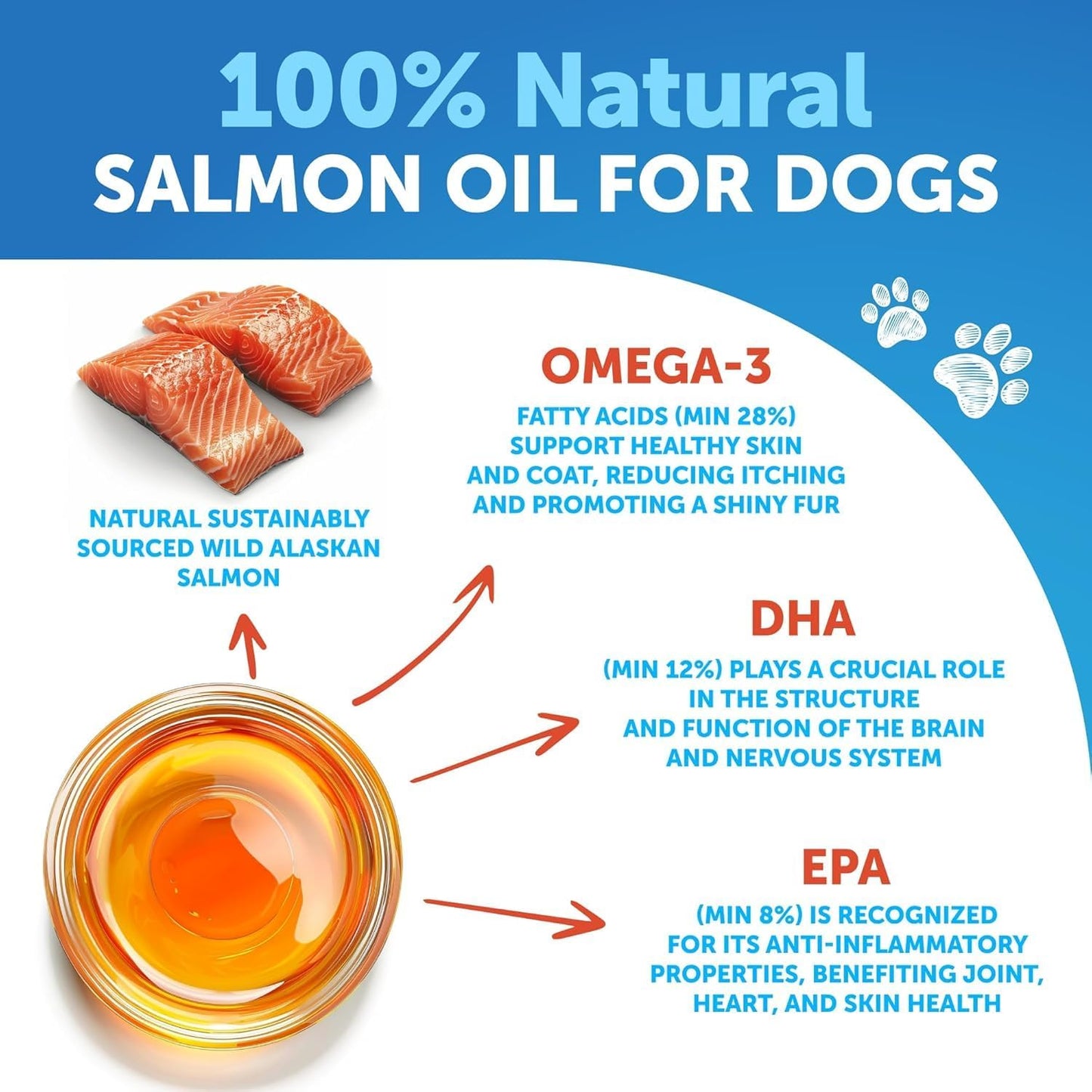 Pumpkin Powder for Dogs + Salmon Oil Bundle - Fiber Supplement for Digestion, Gut Balance & Firm Stool - Omega 3 with EPA & DHA for Skin, Coat, Joint & Allergy Support