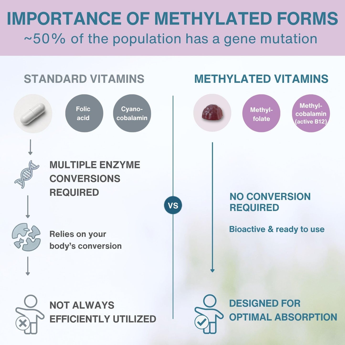 Igennus Methylated Kids Multivitamin Gummies, Age 4+, 90 Gummies | Clean Label & Third Party Tested, No Artificial Sweeteners or Flavors, Sugar Free, Natural Berry Flavor, Non-GMO, Halal