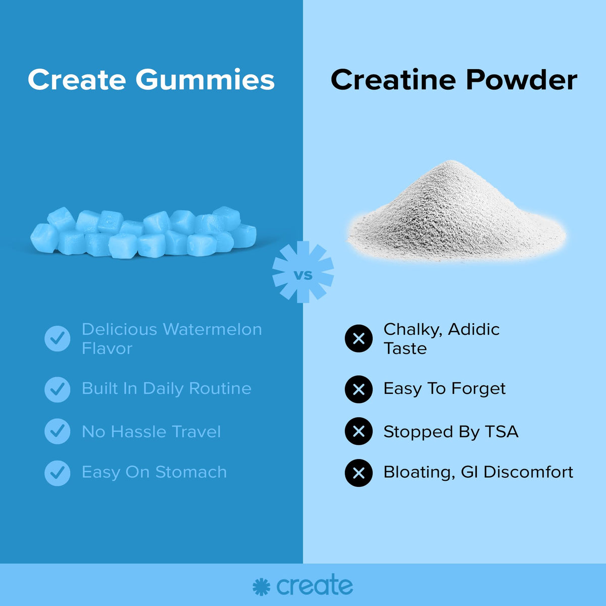 Create Creatine Monohydrate Gummies for Men & Women, Boost Focus, Strength