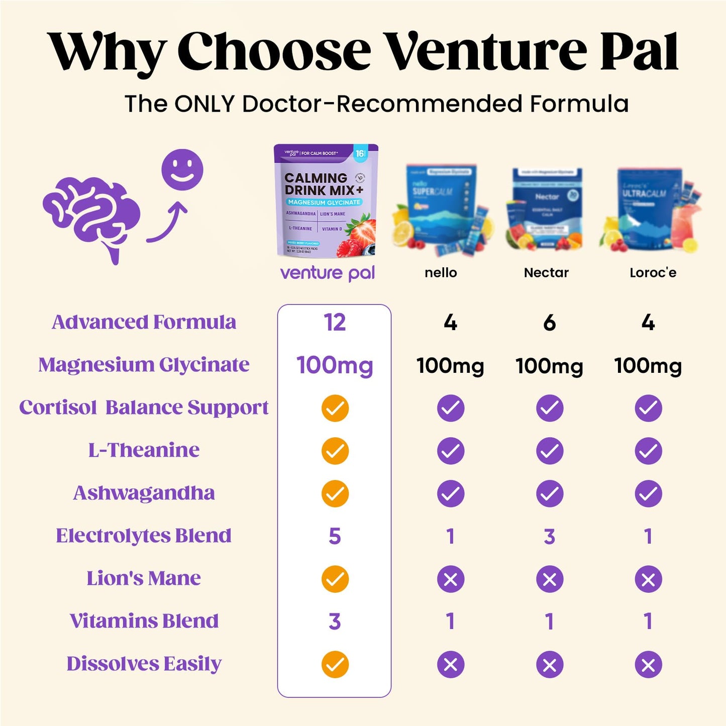 Venture Pal Calm Drink Mix, 12-in-1 Cortisol Reducer & Sleep Aid | Magnesium Glycinate, Ashwagandha, L-Theanine & Vitamin D, Calm Magnesium Powder for Relax & Focus, No Sugar, Non GMO