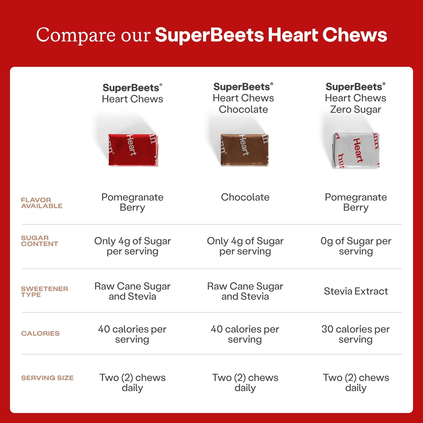 HumanN SuperBeets Heart Chews, Beet Root Powder Support Energy Supplement, Nitric Oxide and Blood Pressure Support, Grape Seed Extract & Non-GMO, Heart Health, Pomegranate Berry Flavor, 60 Count
