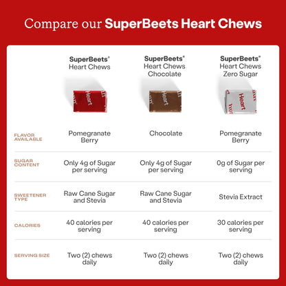 HumanN SuperBeets Heart Chews, Beet Root Powder Support Energy Supplement, Nitric Oxide and Blood Pressure Support, Grape Seed Extract & Non-GMO, Heart Health, Pomegranate Berry Flavor, 60 Count