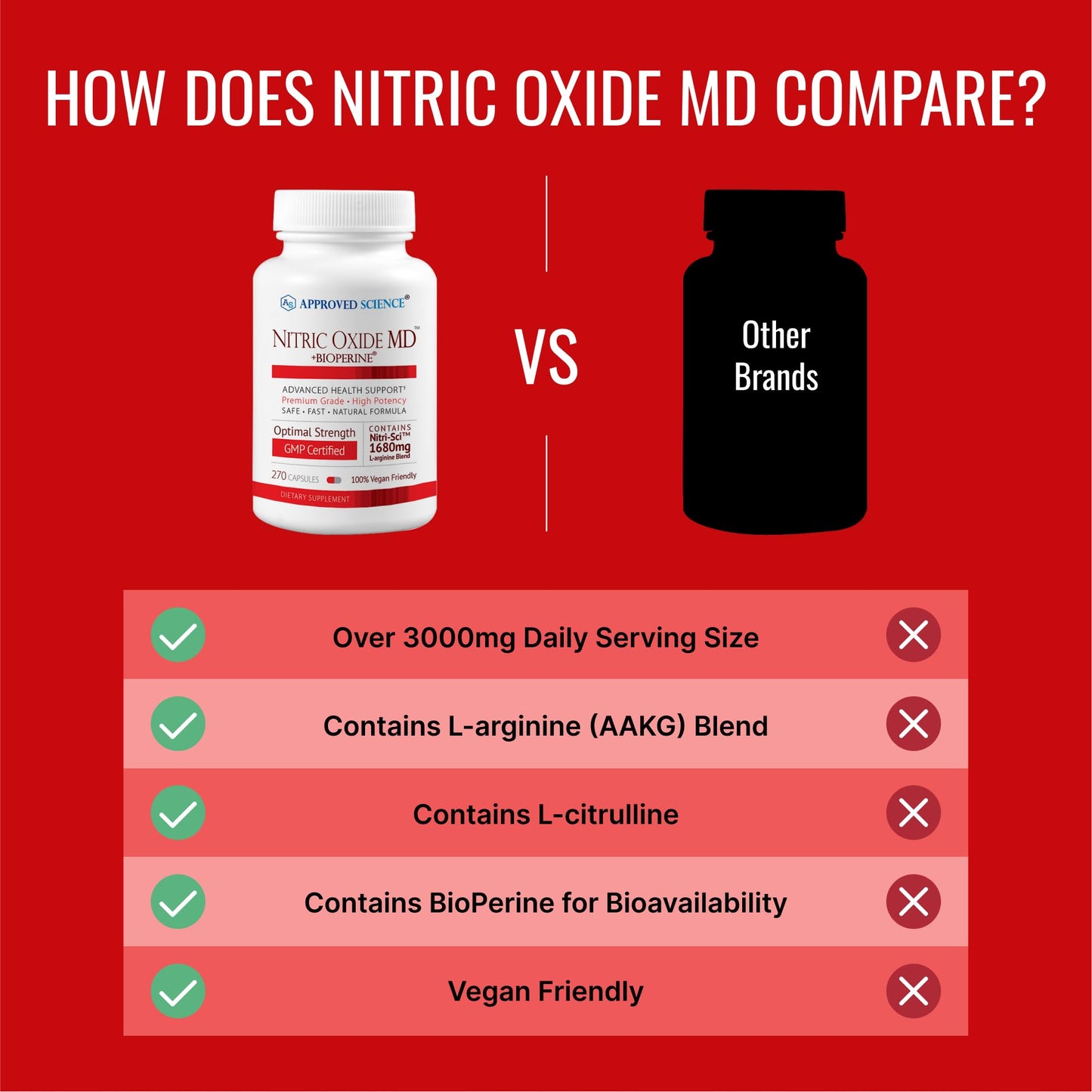 Approved Science Nitric Oxide MD - Muscle Development, Lean Body Mass, Improve Oxygen Supply, Boost Energy - 90 Capsules - 1 Bottle