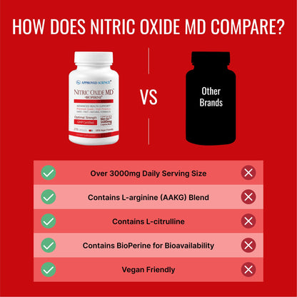 Approved Science Nitric Oxide MD - Muscle Development, Lean Body Mass, Improve Oxygen Supply, Boost Energy - 90 Capsules - 1 Bottle