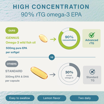 Igennus Ultra Pure EPA Omega-3 500mg, DHA-Free, High EPA rTG, IFOS Certified Fish Oil, Concentrated Triglyceride Form, Non-GMO, 90 Small Softgels