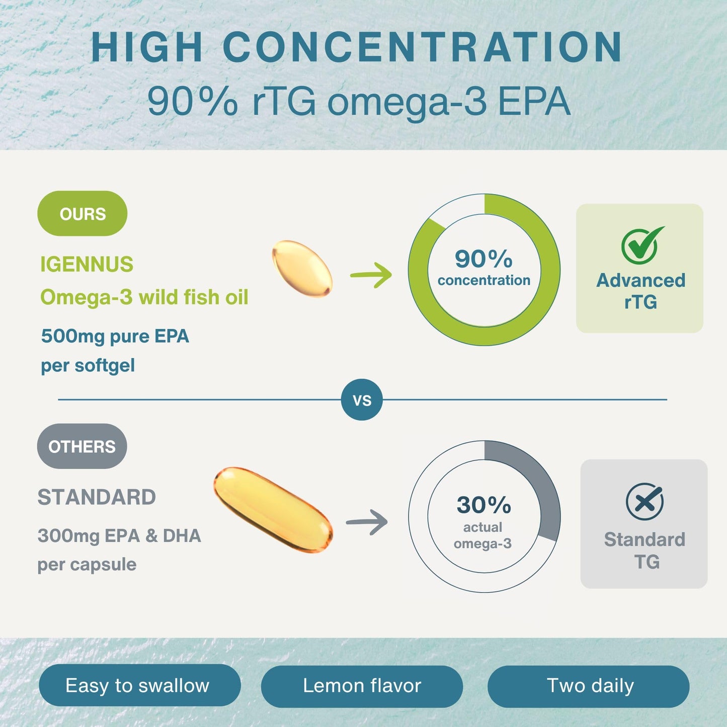 Igennus Ultra Pure EPA Omega-3 500mg, DHA-Free, High EPA rTG, IFOS Certified Fish Oil, Concentrated Triglyceride Form, Non-GMO, 90 Small Softgels