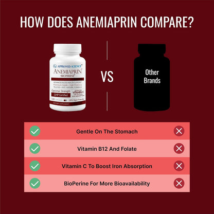 Approved Science Anemiaprin - Iron Bisglycinate with Vitamin C - Gentle On Stomach - Non Constipating Iron Supplement for Women and Men - Blood Support - with Folate and B12-3 Months - Vegan