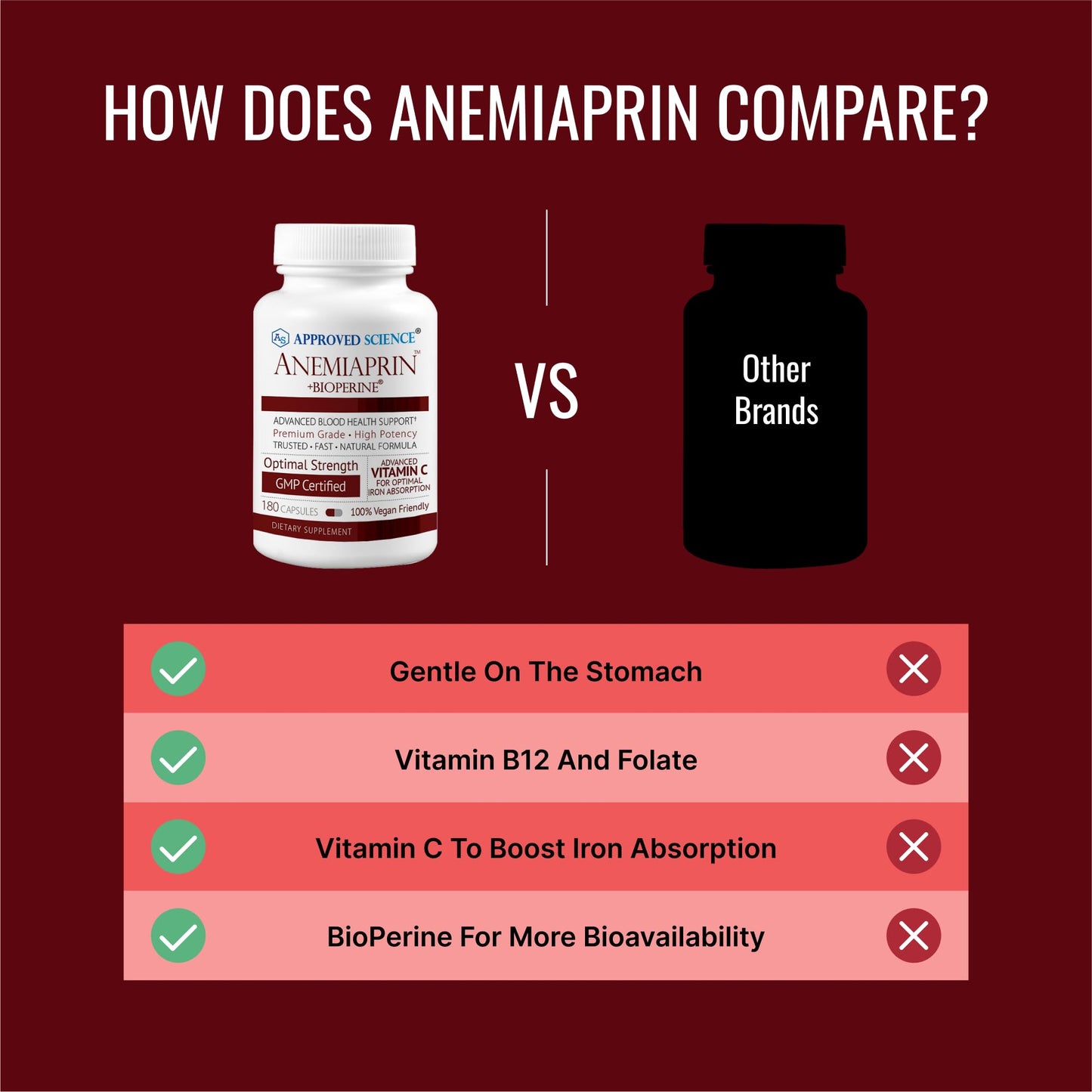 Approved Science Anemiaprin - Iron Bisglycinate with Vitamin C - Gentle On Stomach - Non Constipating Iron Supplement for Women and Men - Blood Support - with Folate and B12-3 Months - Vegan