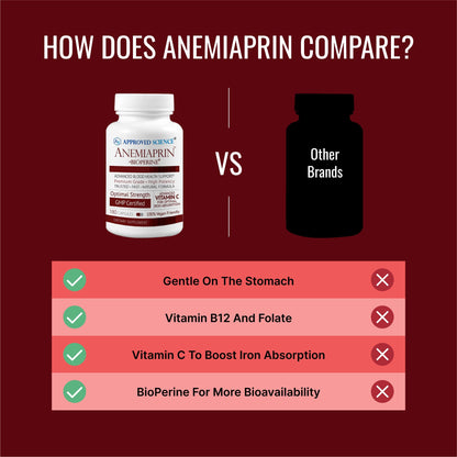 Approved Science Anemiaprin - Iron Bisglycinate with Vitamin C - Gentle On Stomach - Non Constipating Iron Supplement for Women and Men - Blood Support - with Folate and B12-3 Months - Vegan