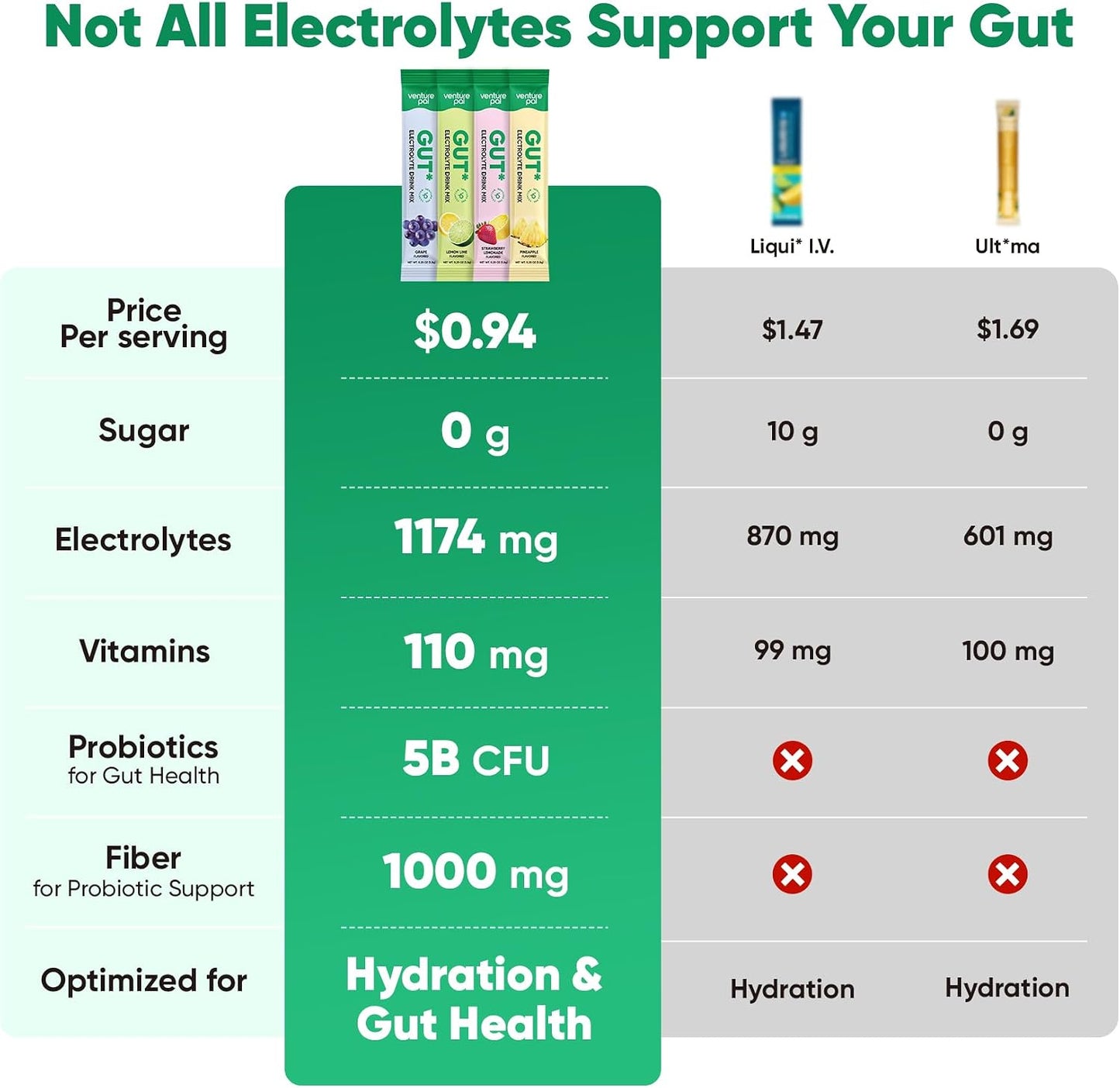 Venture Pal Sugar Free Hydration Packets + Gut Health Electrolytes Powder | Liquid Daily IV with 7 Electrolytes, 5 Vitamins, Probiotics & Fiber for Dehydration Relief and Gut Health Support