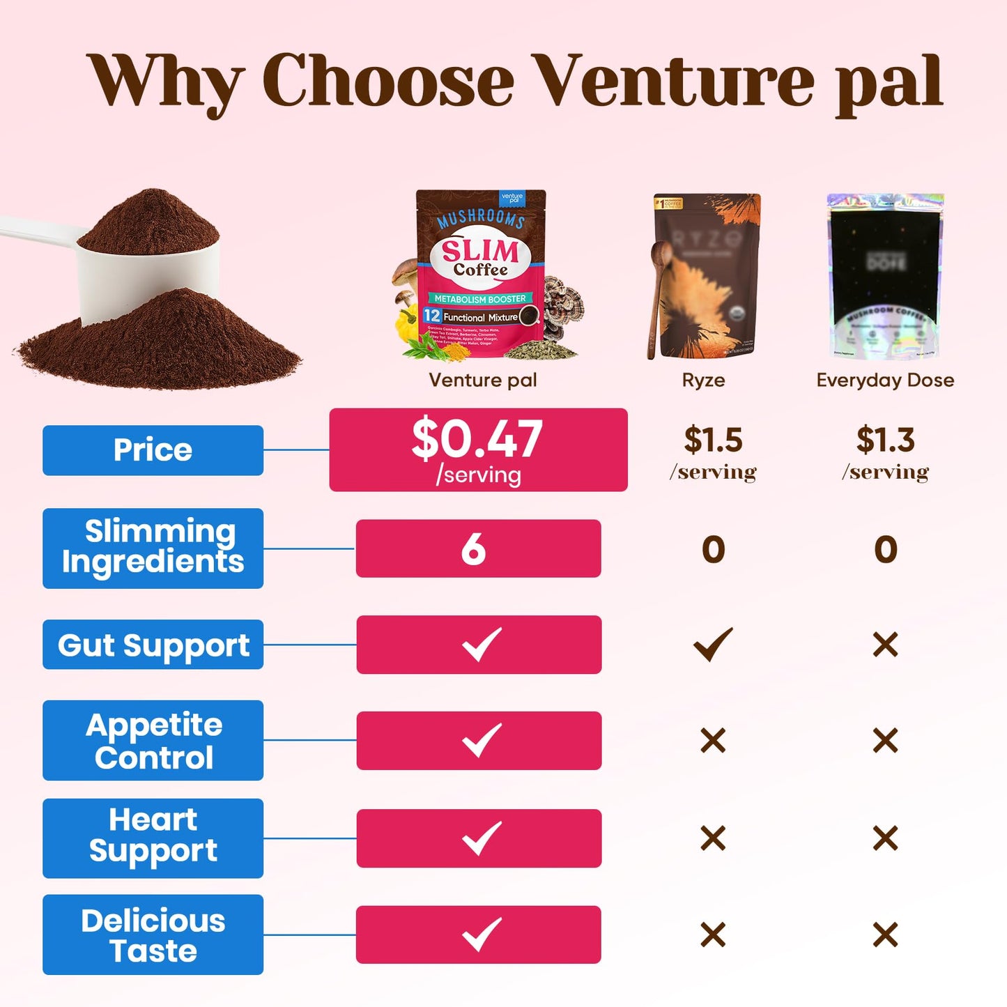 Venture Pal Mushroom Coffee, 12 Mushrooms, Focus & Digestion, 40 Servings | 12 Adaptogenic Mushrooms with Lion's Mane, Cordyceps, Reishi, Turkey Tail, Ashwagandha & Probiotics, Low Caffeine & Calories