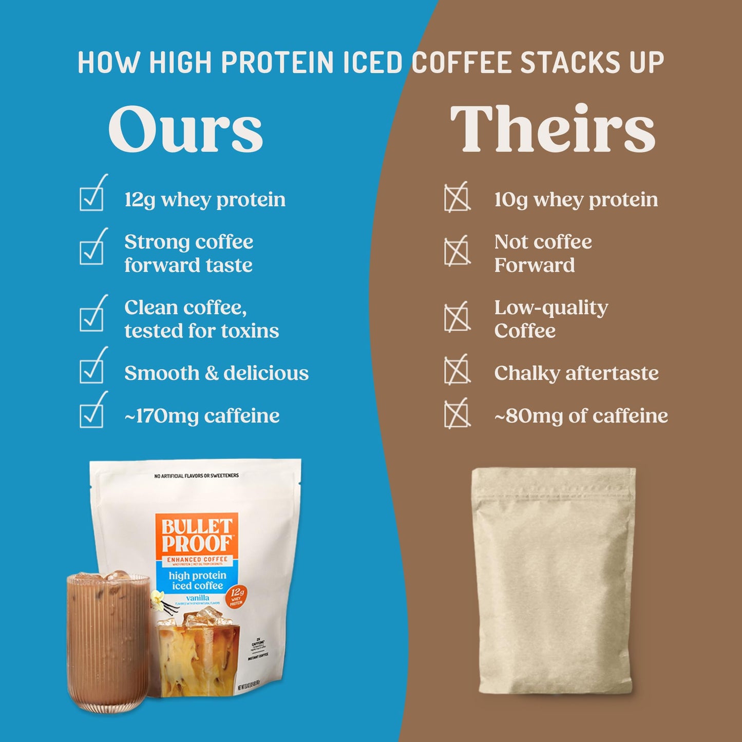 Bulletproof Iced Protein Coffee, Mocha, 12g Whey Protein + MCT Oil, 170mg Caffeine, Instant Coffee from Real Beans & Cocoa, Tested for Toxins, No Artificial Flavors & Sweeteners, 14 Servings