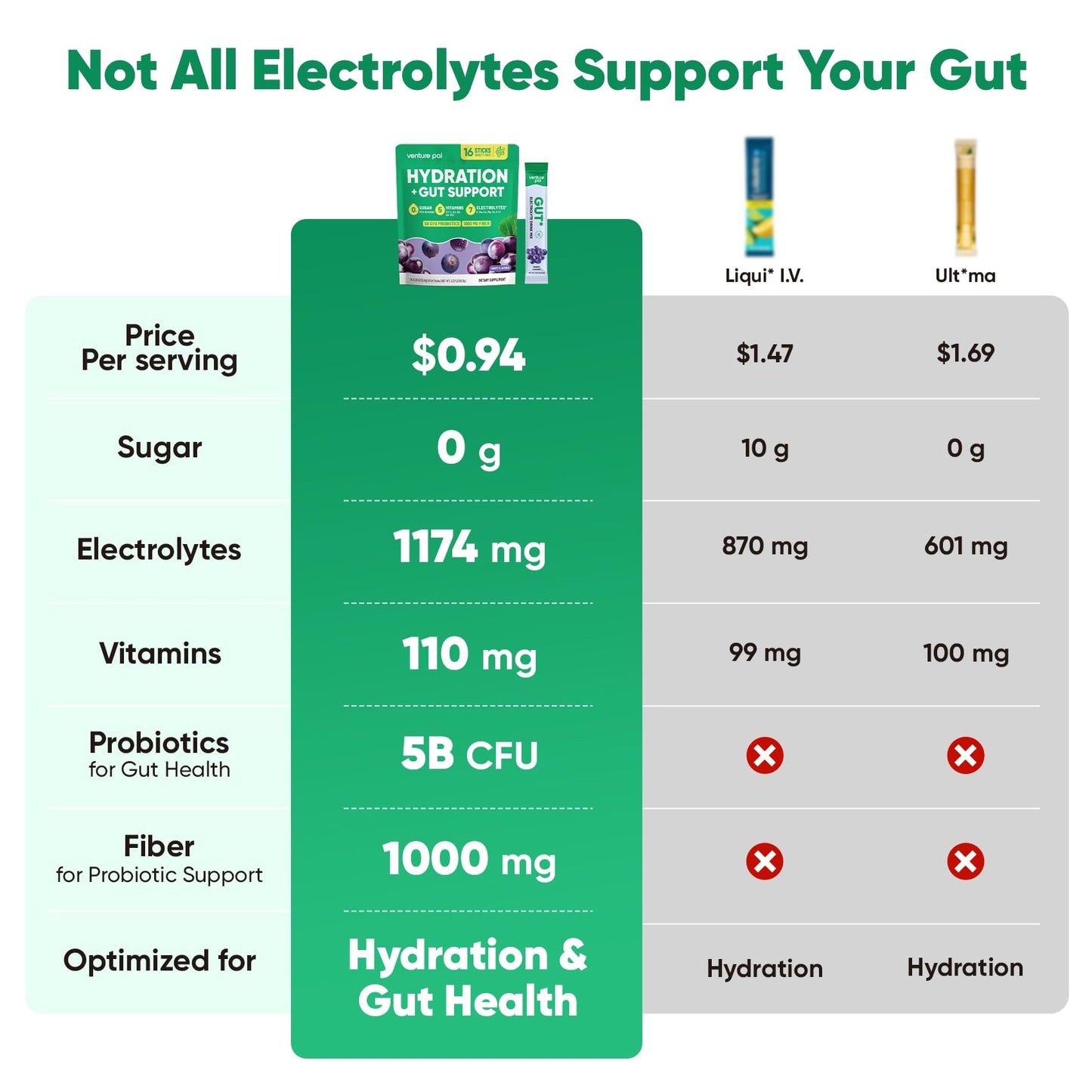 Venture Pal Sugar Free Hydration Packets + Gut Health Electrolytes Powder | Liquid Daily IV with 7 Electrolytes, 5 Vitamins, Probiotics & Fiber for Dehydration Relief and Gut Health Support