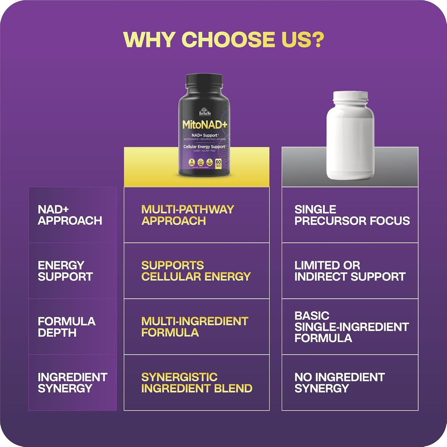 HerbaMe NAD+ Support Supplement - Multi-Pathway Cellular Energy Formula with Nicotinamide, CoQ10, PQQ, Resveratrol & Apigenin - Mitochondrial Support & Healthy Aging - 60 Capsules