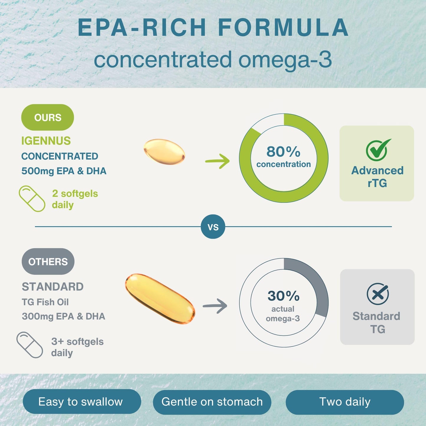 Igennus Pharmepa rtg Omega 3 EPA DHA Fatty Acids 1000mg, IFOS Certified, High Potency Wild Fish Oil with GLA Evening Primrose Oil, Lemon Flavor, 60 Softgels
