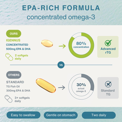Igennus Pharmepa rtg Omega 3 EPA DHA Fatty Acids 1000mg, IFOS Certified, High Potency Wild Fish Oil with GLA Evening Primrose Oil, Lemon Flavor, 60 Softgels