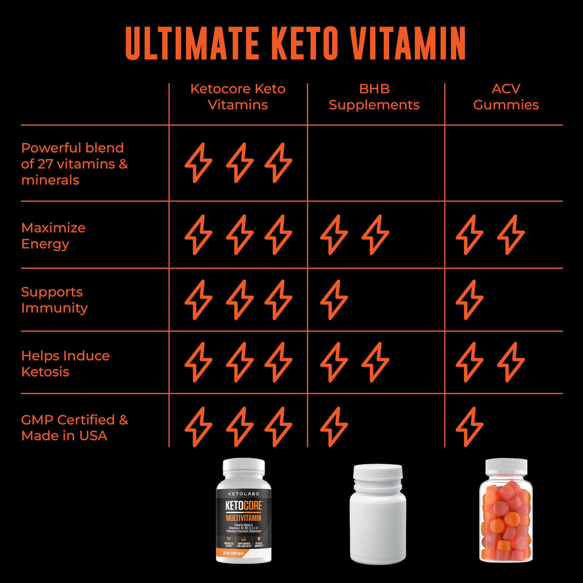 Ketolabs Ketocore Keto Vitamins | Keto Multivitamin for Men & Women | Keto Supplements