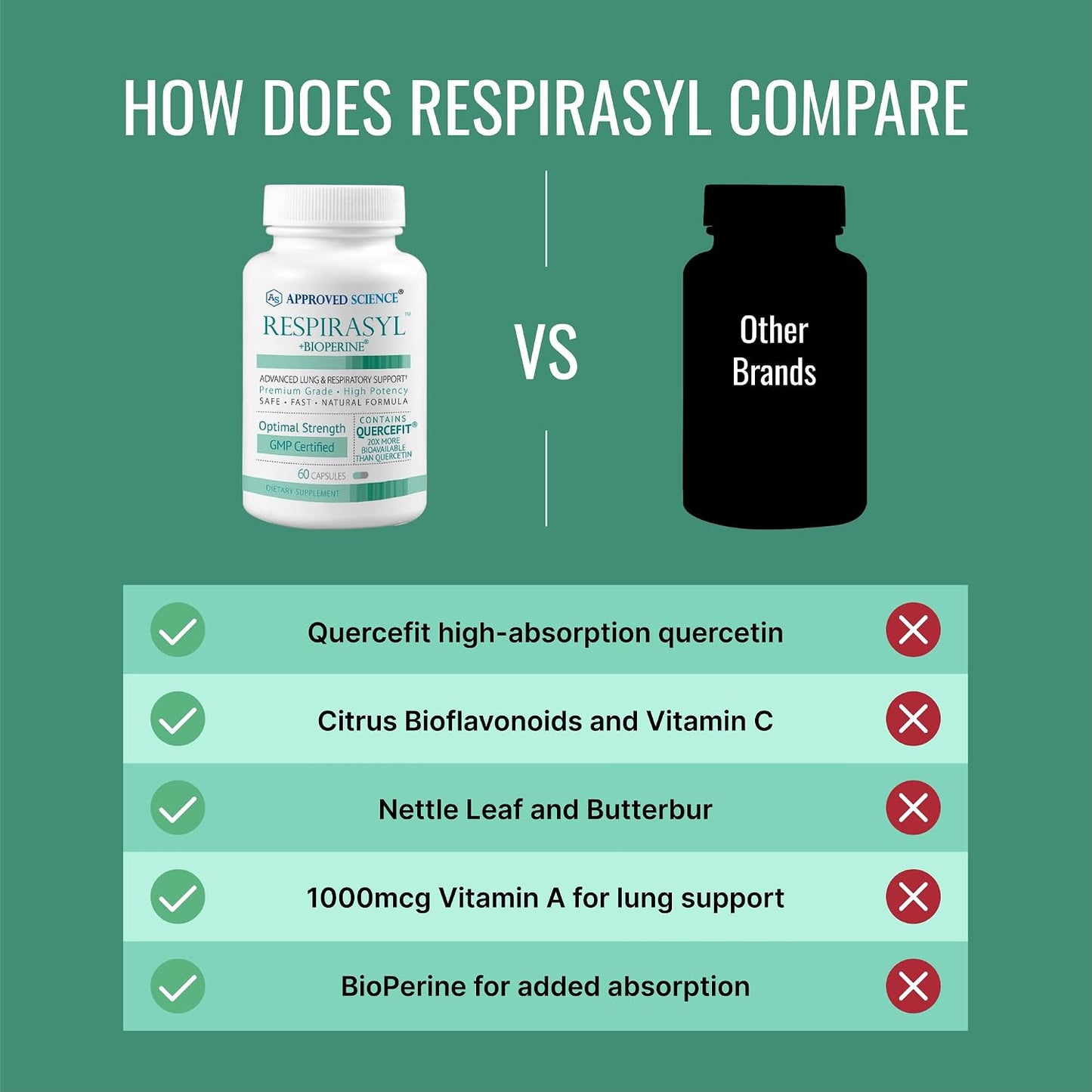 Approved Science® Respirasyl - Lung and Respiratory Support - with Quercefit, Vitamins A,C,D, BioPerine - 3 Month Supply - Made in the USA