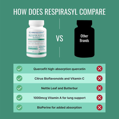 Approved Science® Respirasyl - Lung and Respiratory Support - with Quercefit, Vitamins A,C,D, BioPerine - 3 Month Supply - Made in the USA