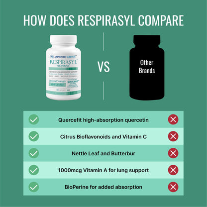 Approved Science® Respirasyl - Lung and Respiratory Support - with Quercefit, Vitamins A,C,D, BioPerine - 3 Month Supply - Made in the USA