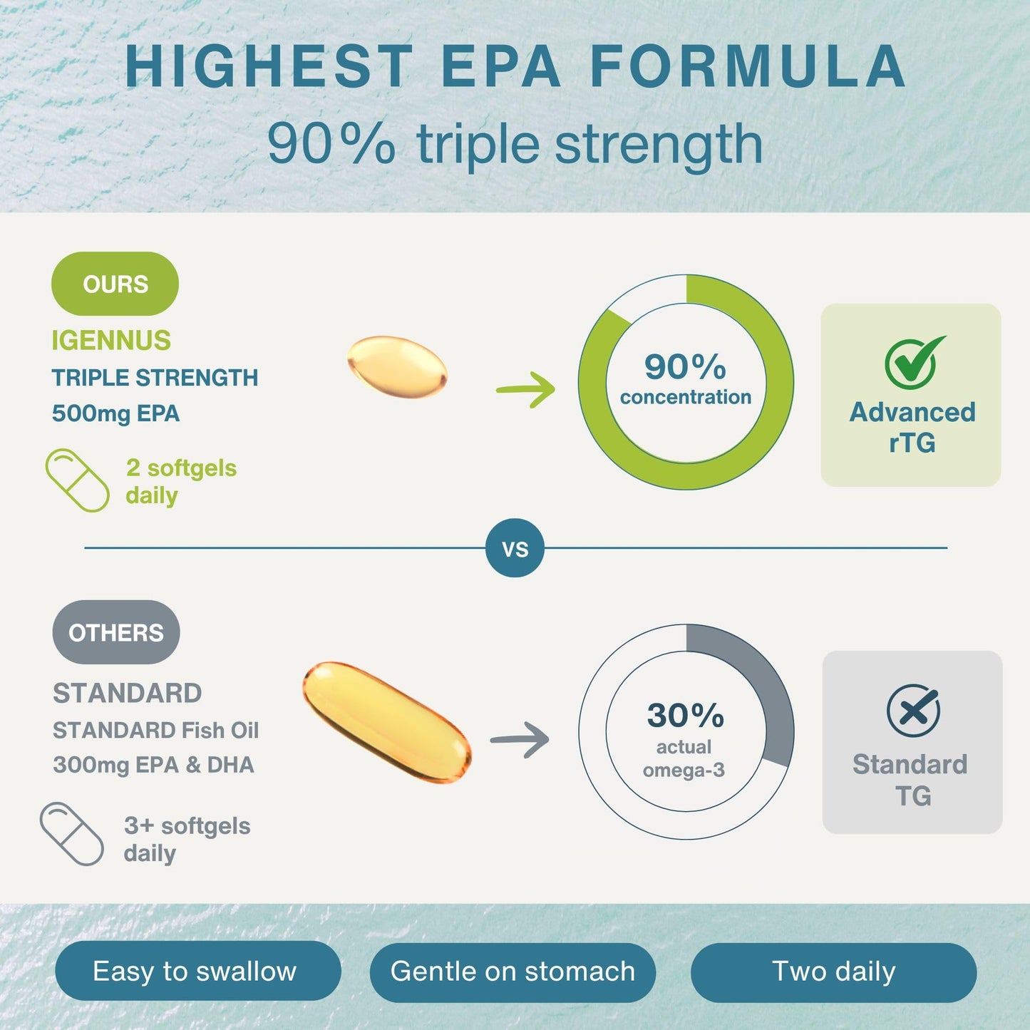 Igennus Pharmepa Restore, Pure EPA 1000mg, IFOS Certified, 90% High Concentration, rTG Omega-3 for High Absorption, Triple Strength, Wild Fish Oil, 60 Softgels