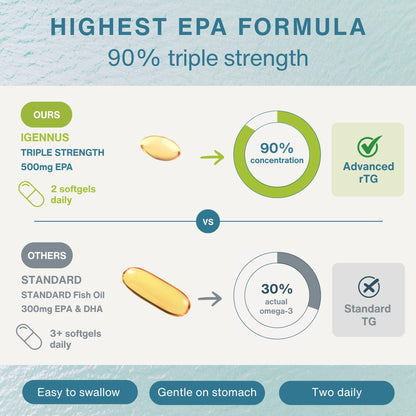 Igennus Pharmepa Restore, Pure EPA 1000mg, IFOS Certified, 90% High Concentration, rTG Omega-3 for High Absorption, Triple Strength, Wild Fish Oil, 60 Softgels