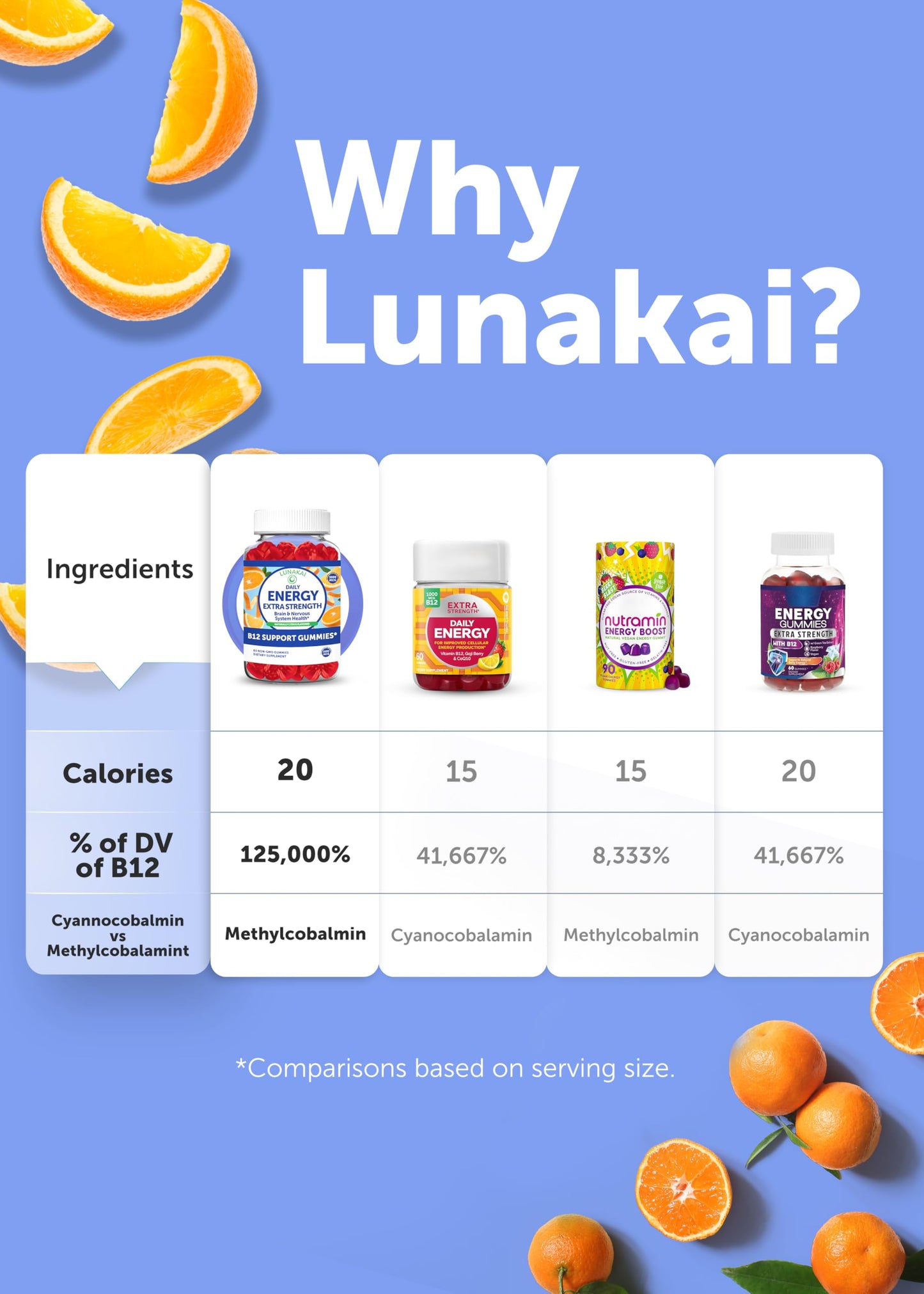 Lunakai USA Made Vegan Energy Gummies – Daily Energy Supplements, 60ct | Non-GMO 3000mcg Vitamin B12 Gummies for Women & Men – for Home or On‑the‑Go Use