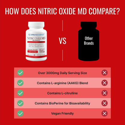 Approved Science Nitric Oxide MD - Muscle Development, Lean Body Mass, Improve Oxygen Supply, Boost Energy - 90 Capsules - 1 Bottle
