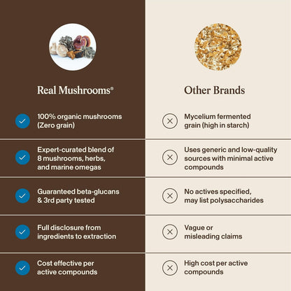 Real Mushrooms Whole Dog Health – Functional Mushroom Blend for Dogs with Lion’s Mane, Cordyceps, Turkey Tail, Reishi, Shiitake for Overall Wellbeing of Dogs – 2.65 oz Powder Supplement