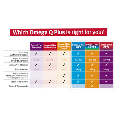 Dr. Sinatra Omega Q Plus Resveratrol and Turmeric - Omega-3 Supplement with CoQ10 Support for Healthy Blood Flow and Healthy Inflammatory Response