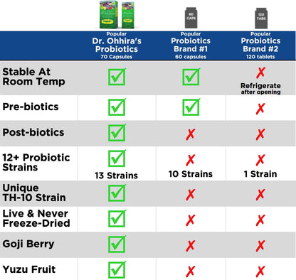 Dr. Ohhira's Probiotics, Original Formula, 60 Caps with Bonus 10 Capsule Travel Pack - 13 Probiotic Strains with Prebiotics and Postbiotics