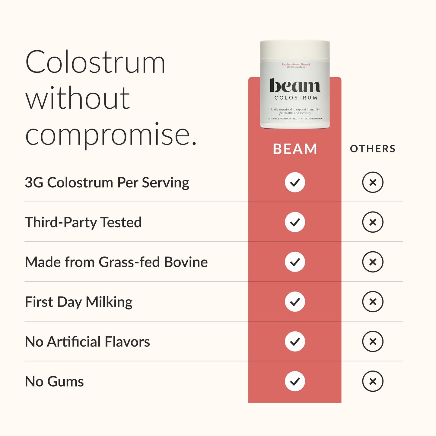 BEAM Unflavored Colostrum Powder I Grass-Fed Pure Whole Bovine Colostrum for Gut Health, Bloating & Immune Support I Non-GMO Recovery Supplement I 3g per Serving I Third-Party Tested I 30 Servings