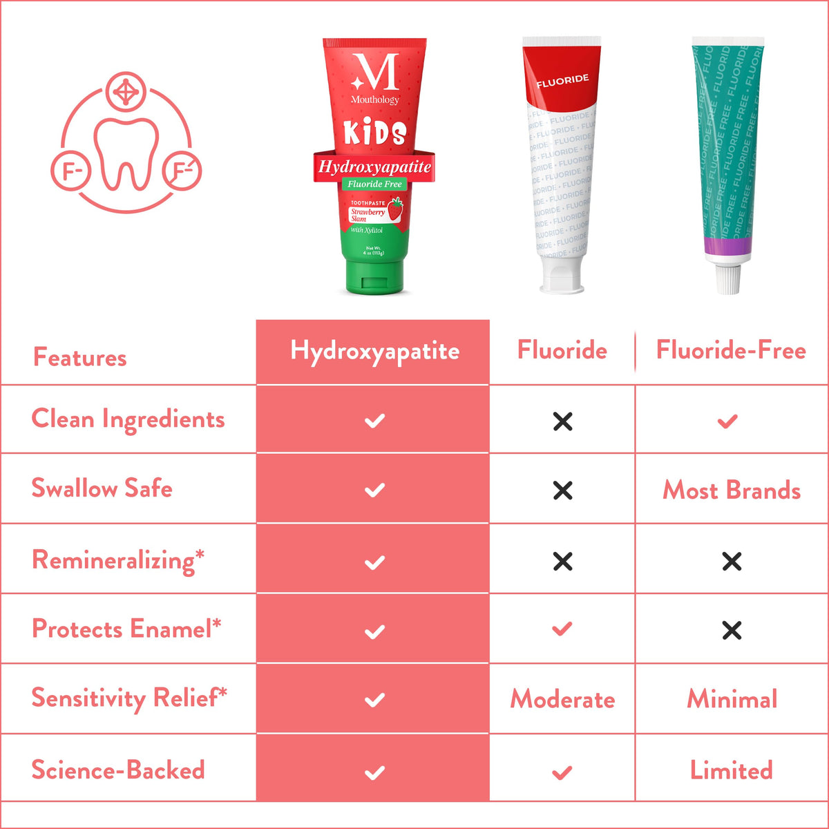Mouthology 10% Nano Hydroxyapatite Toothpaste Fluoride Free, Whitening*, Rod Shaped nHA, Xylitol Toothpaste for Adults, Enamel Care*, Sensitive Teeth*, SLS Free, Mint 4oz (USA Made) Package May Vary