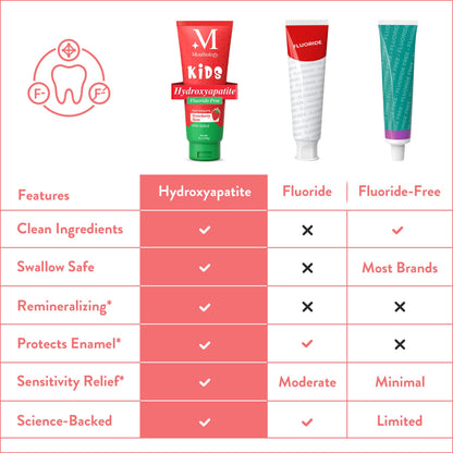 Mouthology 10% Nano Hydroxyapatite Toothpaste Fluoride Free, Whitening*, Rod Shaped nHA, Xylitol Toothpaste for Adults, Enamel Care*, Sensitive Teeth*, SLS Free, Mint 4oz (USA Made) Package May Vary