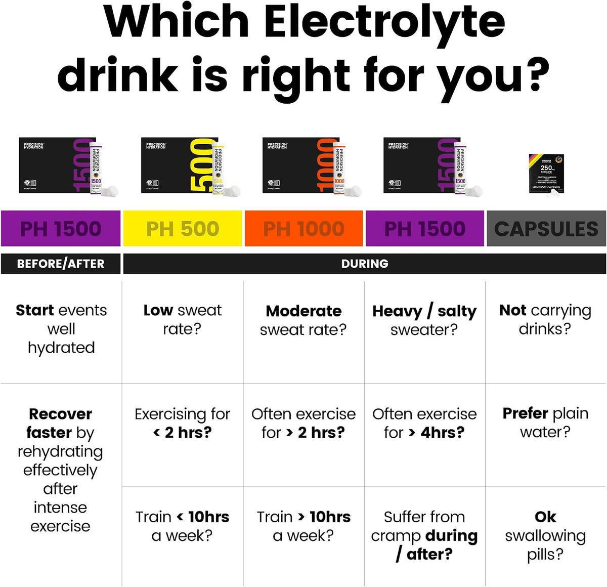 Precision Hydration Electrolyte Tablets - Multi Strength Effervescent Hydration Tablets - Combats Cramp - Low Calorie, Gluten Free, Vegan/Vegetarian Friendly (1 Tube, 1500mg/L - Purple Tube)