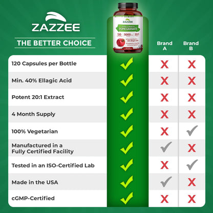 Zazzee Extra Strength Pomegranate 20:1 Extract, 40% Ellagic Acid, 120 Vegan Capsules, 4 Month Supply, Punica Granatum, Antioxidant & Cellular Health Support, Non-GMO, Made in the USA