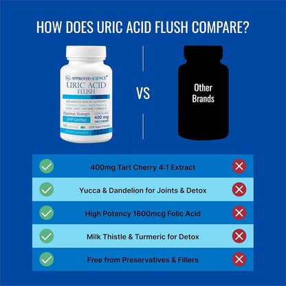 Approved Science Uric Acid Flush Supplement - Tart Cherry, Turmeric, Milk Thistle - Joint Support & Active Mobility - Made in USA - Vegan - 180 Capsules - 3 Month Supply