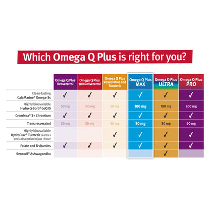 Dr. Sinatra Omega Q Plus MAX with Omega 3, CoQ10, Resveratrol & Turmeric