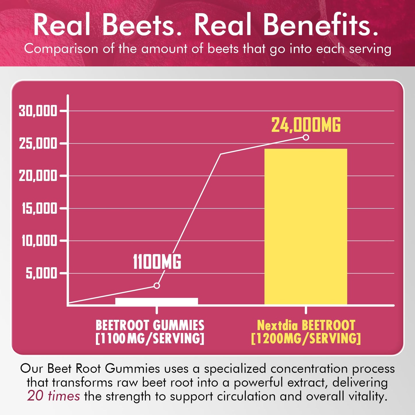Beet Root Gummies, 9 IN 1 Nitric Oxide Supplements for Men & Women w/ L-Arginine, B1, B2, B3, B5, B6, Folate, B12, Sugar Free Beetroot Gummies for Energy Boost & Circulation, 120 Beet Chews, Vegan