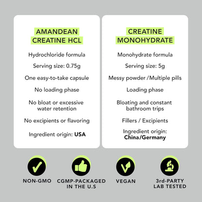 AMANDEAN Creatine HCl Capsules & Pills, CON-CRET, No Bloat, 750mg, 120ct