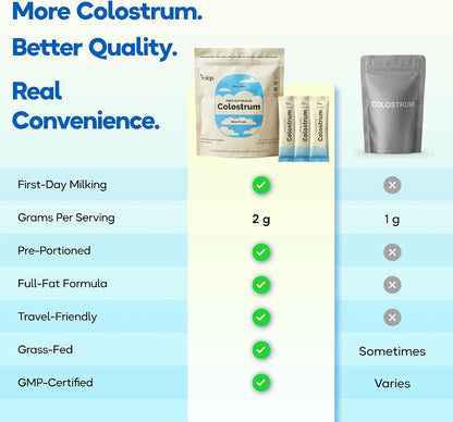 Bovine Colostrum Powder, First Day Milking, Immune & Gut, 30 Servings | First-Day Milking, Colostrum Supplement, Supports Skin & Tissue, Made in USA, Amino Acids, Vitamins, Minerals, Kosher