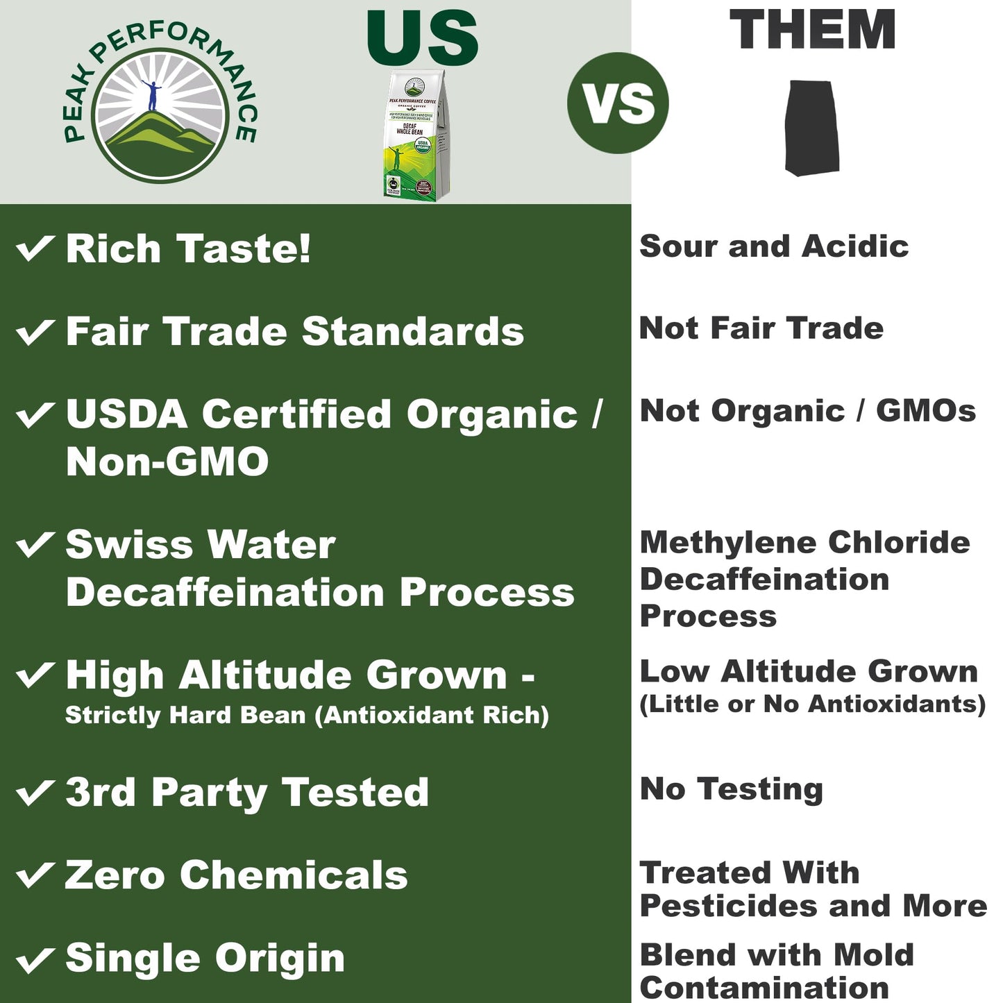 Peak Performance High Altitude Organic Coffee - Fair Trade, Low Acid, Non GMO, and Beans Full of Antioxidants - Medium Roast Smooth Tasting USDA Certified Organic Ground Coffee Bag 12 oz