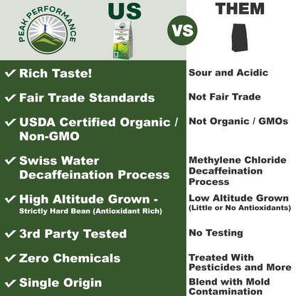 Peak Performance High Altitude Organic Coffee - Fair Trade, Low Acid, Non GMO, and Beans Full of Antioxidants - Medium Roast Smooth Tasting USDA Certified Organic Ground Coffee Bag 12 oz